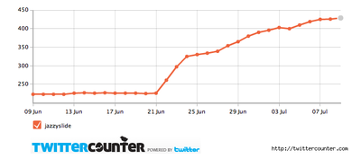 twittercounter.chart (1).png